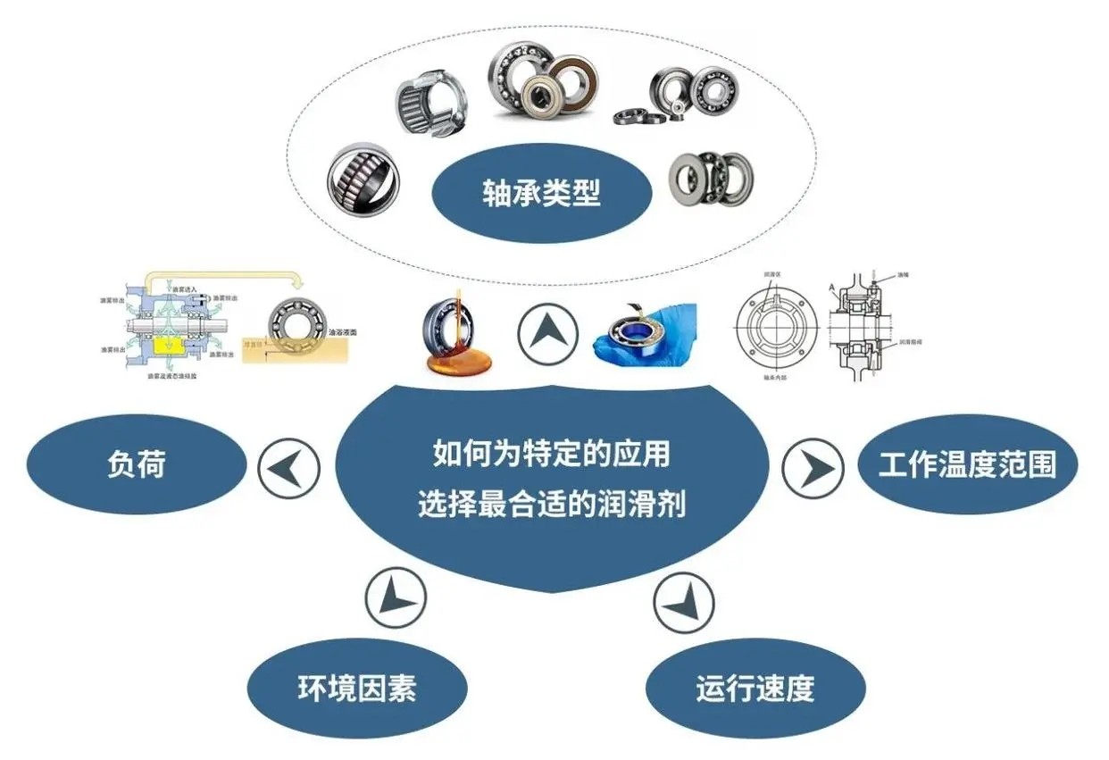 如何让轴承的润滑做到恰到好处?